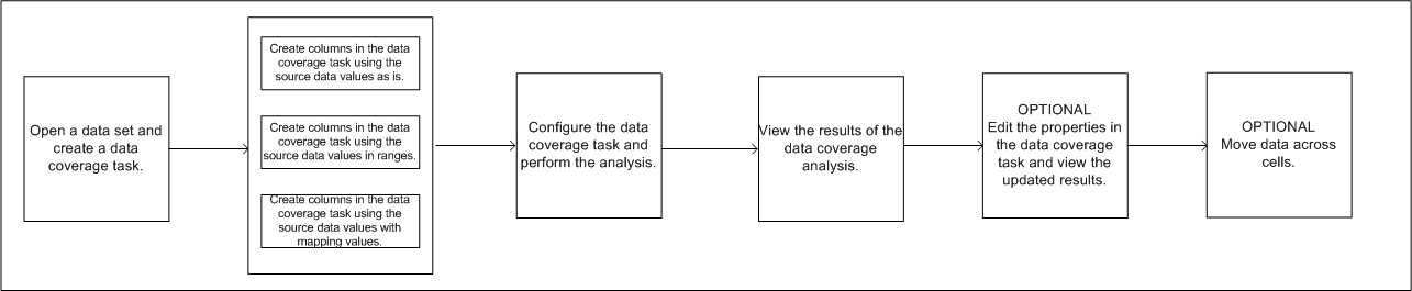 The image shows the tasks that you peform to create a data coverage task and the tasks that you can perform to analyze the data.