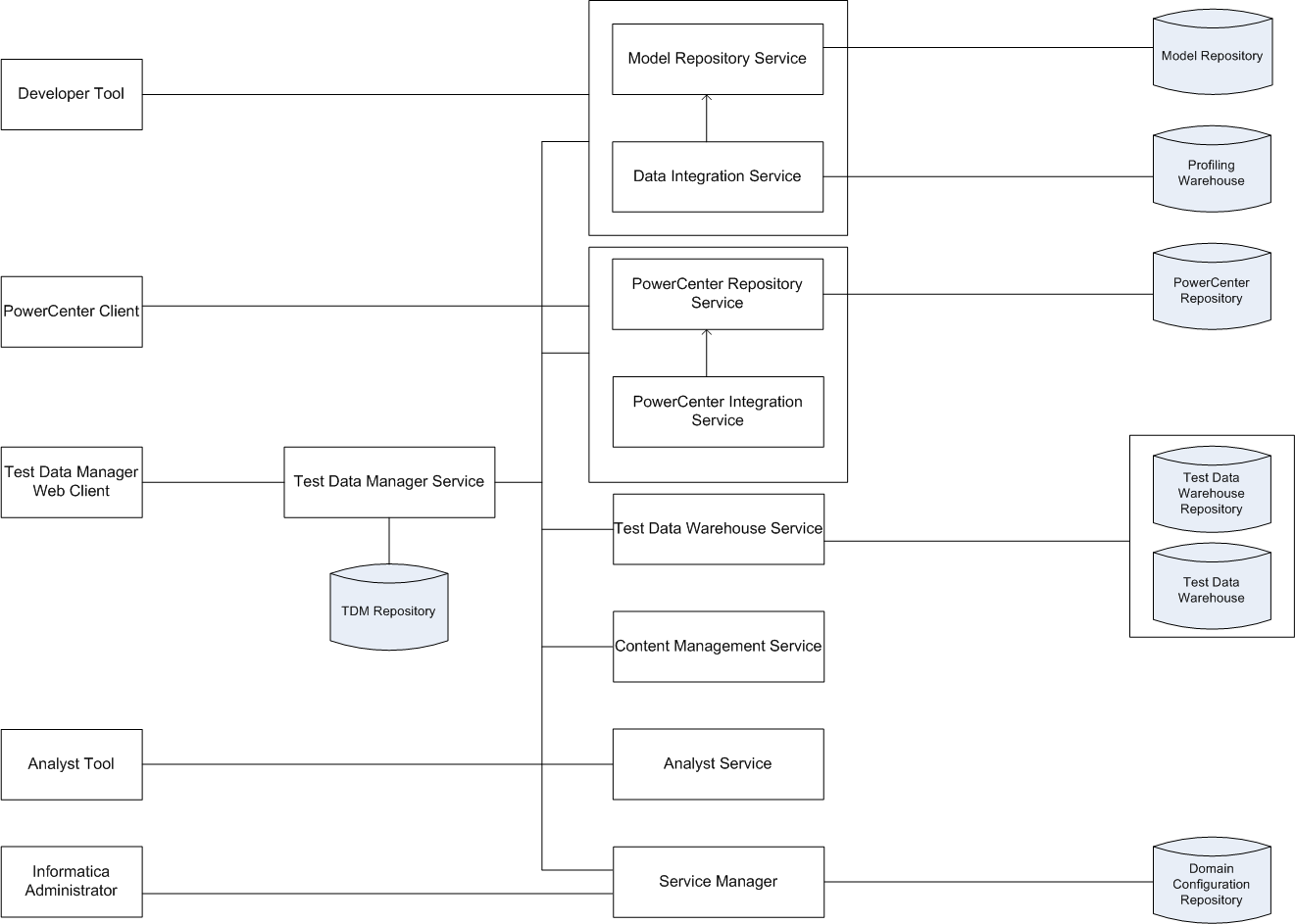 Test Data Manager is the TDM tools component. TDM also uses Informatica Developer, Informatica Administrator, and PowerCenter Client. The application services are Model Repository Service, Data Integration Service, PowerCenter Repository Service, PowerCenter Integration Service, Test Data Manager Service, and the Test Data Warehouse Service. The profiling databases are the Model repository and profiling warehouse. The PowerCenter databases are the Domain Configuration Repository and the PowerCenter repository. The TDM databases are the TDM repository, the test data warehouse repository and the test data warehouse.