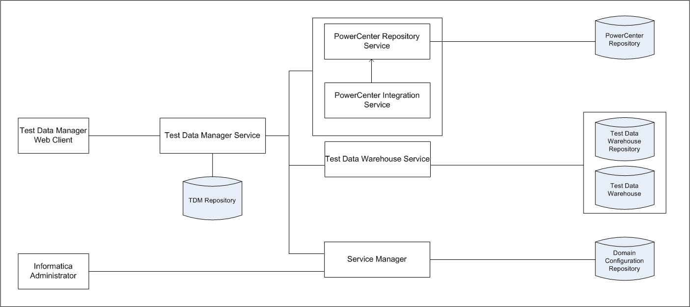 El diagrama de la arquitectura del Test Data Warehouse muestra los componentes de herramientas, servicios y bases de datos de Test Data Warehouse.