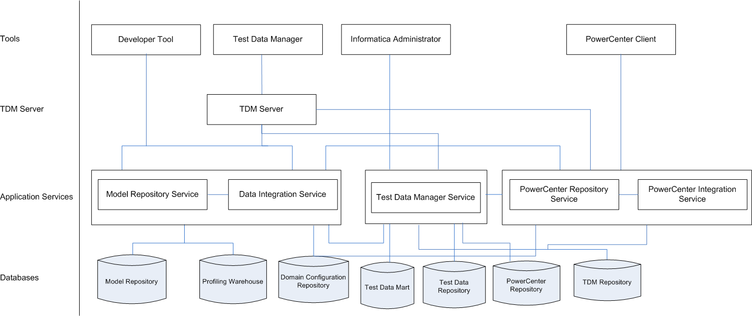 The Test Data Manager is the TDM tools component. TDM also uses the Informatica Developer Tool, Informatica Administrator, and PowerCenter Client. The application services are Model Repository Service, Data Integration Service, PowerCenter Repository Service, PowerCenter Integration Service, and Test Data Manager Service. The profiling databases are the Model repository and profiling warehouse. The PowerCenter databases are the Domain Configuration Repository and the PowerCenter repository. The TDM databases are the TDM repository and the test data repository.