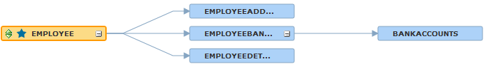 In the entity map, arrows point from the Employee driving table to the EmployeeAddressDetails, EmployeeBankDetails, and EmployeeDetails tables. An arrow points from the EmployeeBankDetails table to the BankAccounts table.