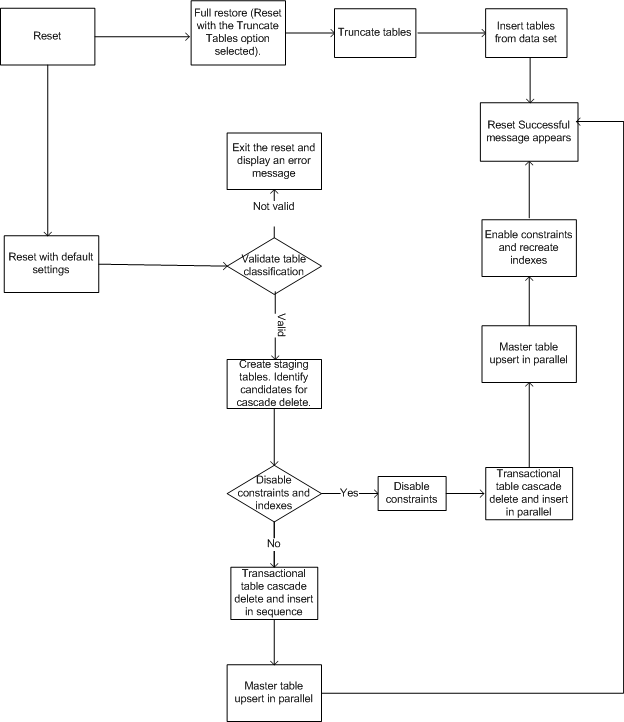 The reset process figure demonstrates the steps that the reset process goes through depending on the options that you select. It contains the tasks that the reset performs if you choose to perform a reset that truncates tables. It also contains the steps that the reset performs if you use the default settings.