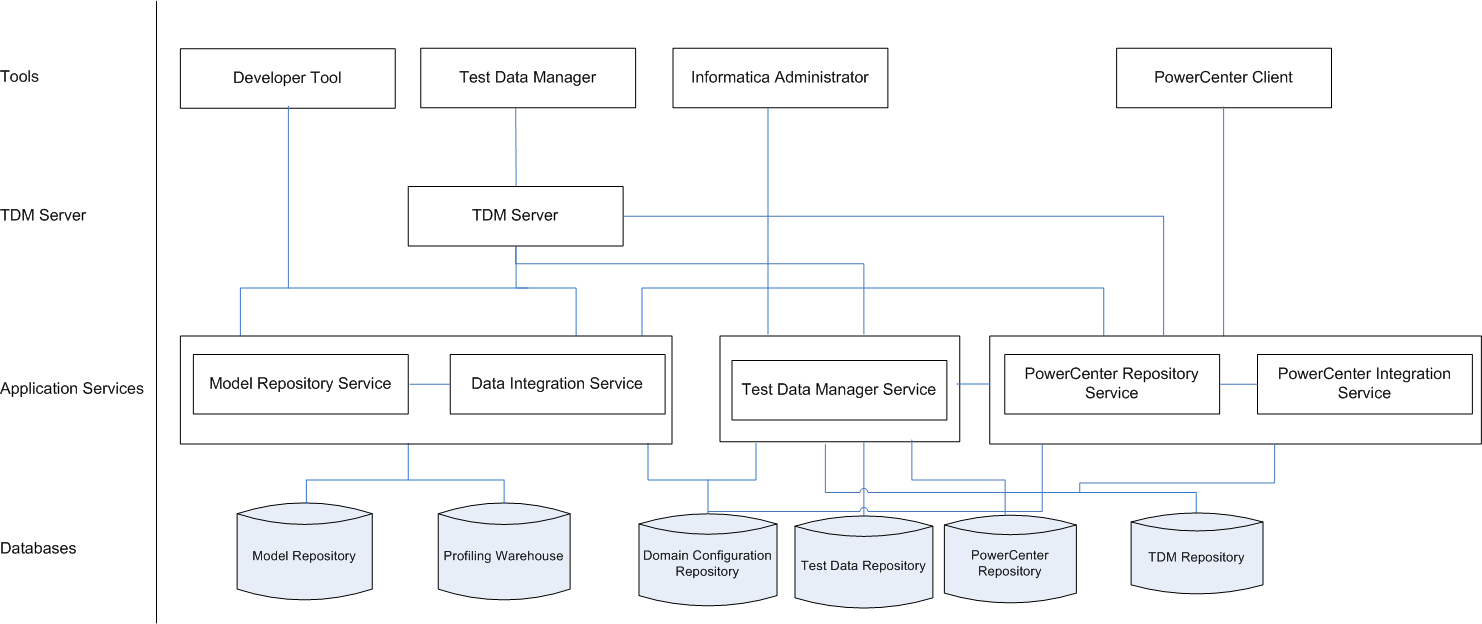 The Test Data Manager is the TDM tools component. TDM also uses the Informatica Developer Tool, Informatica Administrator, and PowerCenter Client. The application services are Model Repository Service, Data Integration Service, PowerCenter Repository Service, PowerCenter Integration Service, and Test Data Manager Service. The profiling databases are the Model repository and profiling warehouse. The PowerCenter databases are the Domain Configuration Repository and PowerCenter repositories.