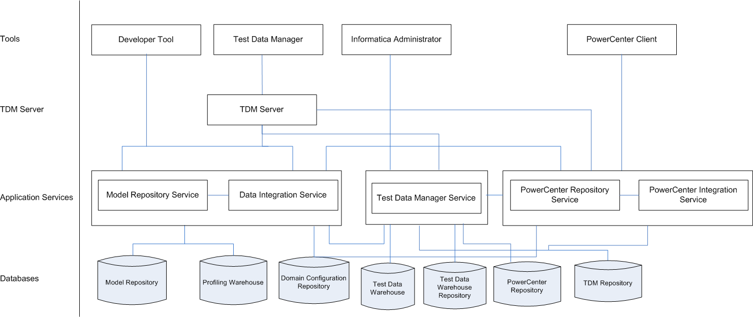 Test Data Manager is the TDM tools component. TDM also uses the Informatica Developer Tool, Informatica Administrator, and PowerCenter Client. The application services are Model Repository Service, Data Integration Service, PowerCenter Repository Service, PowerCenter Integration Service, and Test Data Manager Service. The profiling databases are the Model repository and profiling warehouse. The PowerCenter databases are the Domain Configuration Repository and the PowerCenter repository. The TDM databases are the TDM repository and the test data warehouse repository.