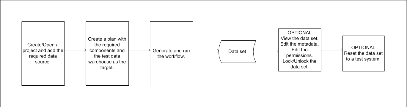 The image shows the tasks that you perform to create a data set and the tasks that you can perfom on a data set in the test data warehouse.